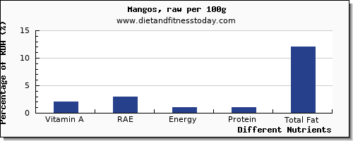 chart to show highest vitamin a, rae in vitamin a in a mango per 100g